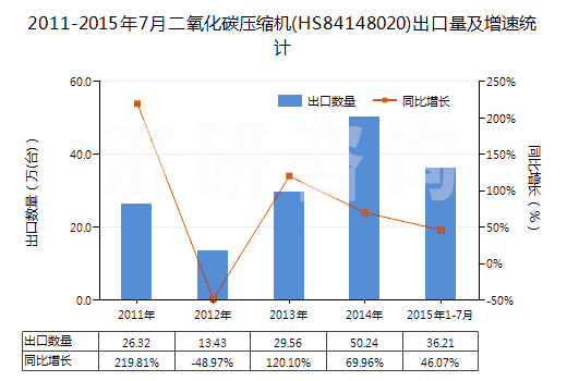 2011-2015年7月二氧化碳壓縮機(HS84148020)出口量及增速統計